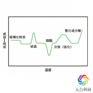 差示扫描量热测试