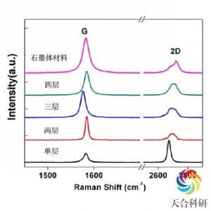 激光共聚焦拉曼光谱分析