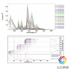 稳态瞬态荧光光谱分析(FLS-980)