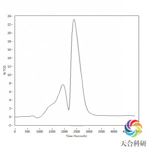 全自动化学吸附分析(ChemStar)