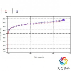 全自动气体吸附分析(Autosorb-IQ)